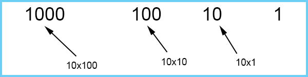 Multiply 10 with the previous number will give you the next heading number, remember to always work from right to left